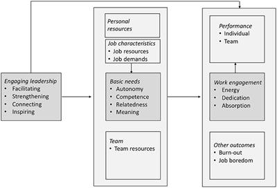 Engaging Leadership: How to Promote Work Engagement?